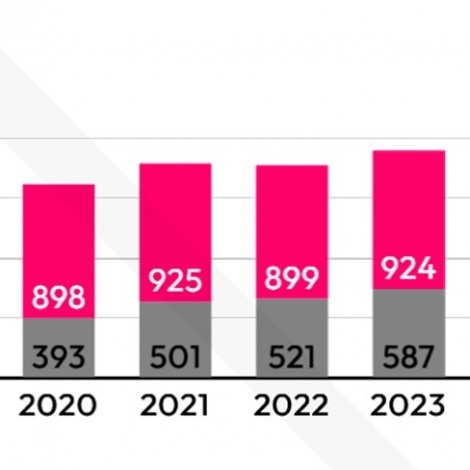 随着玩家对 2023 年发行游戏的支出飙升，更多游戏正在赚取数百万美元